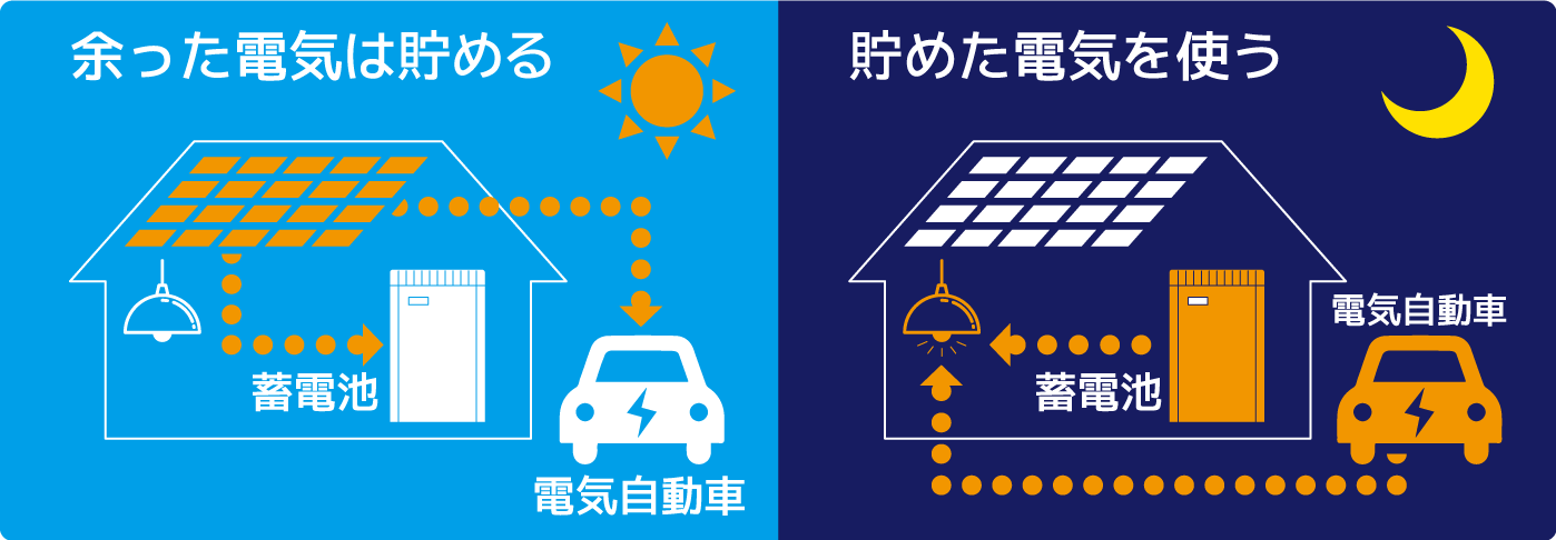 日中、太陽光発電で余った電気を蓄電池や電気自動車に貯めて、夜間等、発電しない時間帯に貯めた電気を使います。