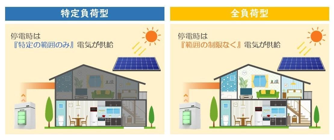負荷タイプの種類