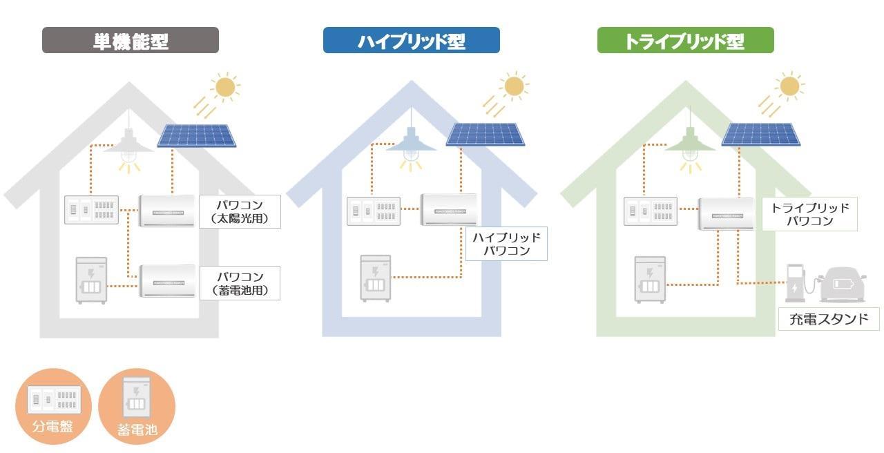 パワコンの変換方法の種類