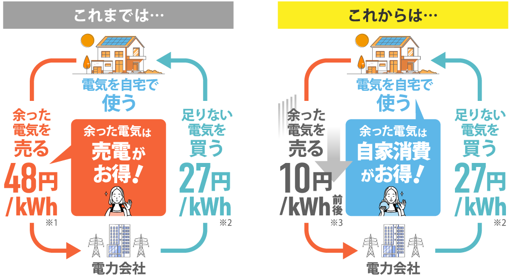 自家消費を優先した場合の電気代
