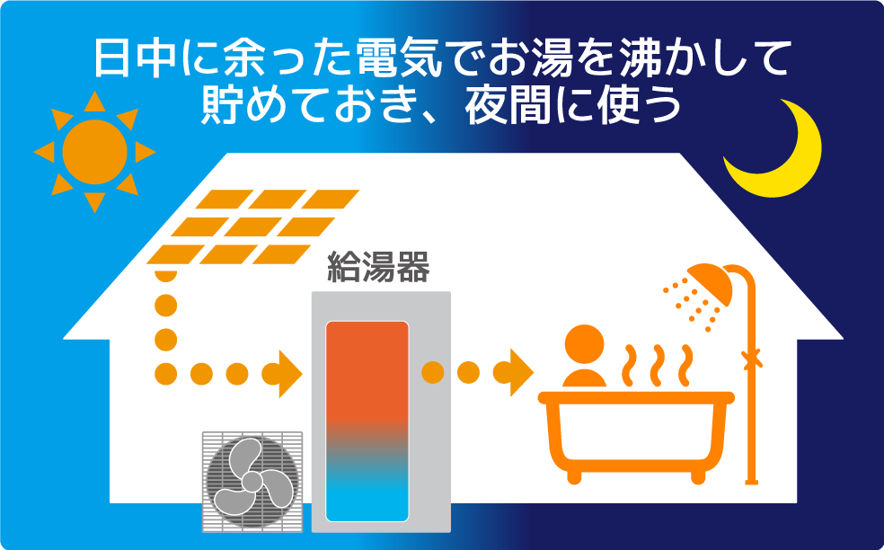 日中、太陽光発電で余った電気を使い、お湯を沸かして貯めておき、お風呂などに使います。