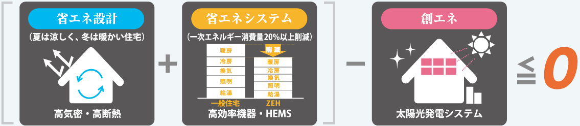 ZEHを実現する為には「省エネ設計(断熱・気密)」「省エネシステム」「創エネ」の3つがポイントになります。