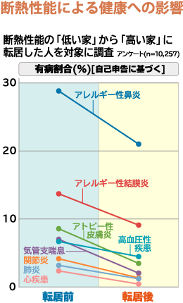 断熱性能による健康への影響