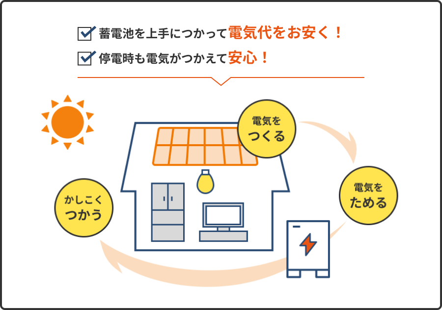 蓄電池を上手に使って電気代をお安く!停電時も電気が使えて安心!